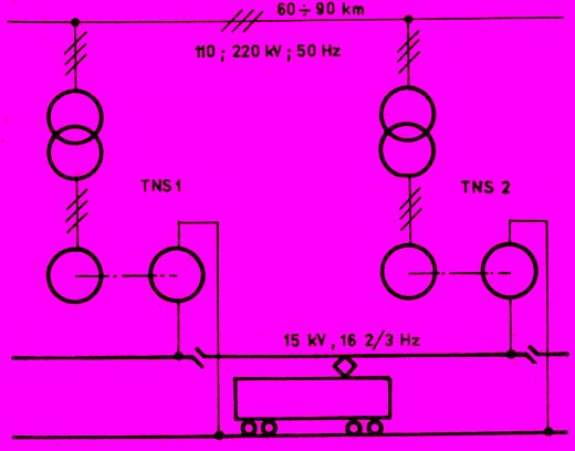Schéma napájania jednofázovej sústavy 15 kV, 16 2/3 Hz