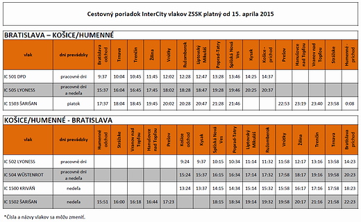 CP IC vlakov od 15. apríla 2015